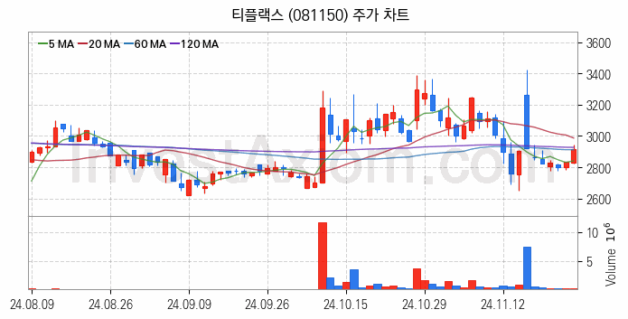 희귀금속 희토류 관련주 티플랙스 주식 종목의 분석 시점 기준 최근 일봉 차트