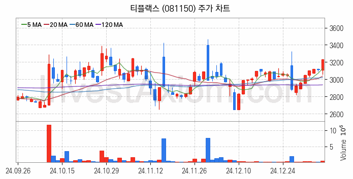 희귀금속 희토류 관련주 티플랙스 주식 종목의 분석 시점 기준 최근 일봉 차트