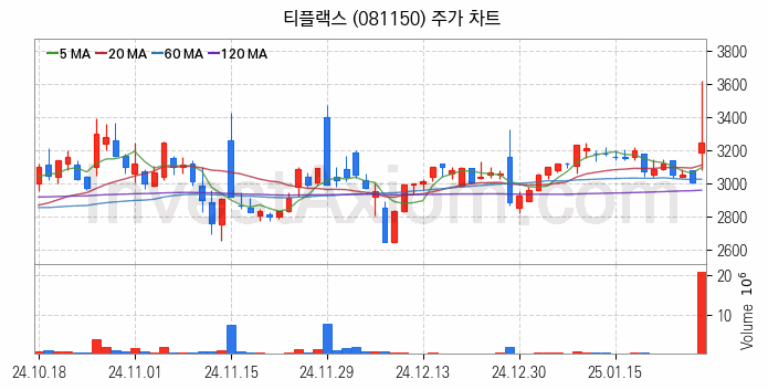 희귀금속 희토류 관련주 티플랙스 주식 종목의 분석 시점 기준 최근 일봉 차트