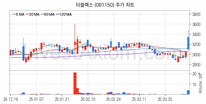 희귀금속 희토류 관련주 티플랙스 주식 종목의 분석 시점 기준 최근 일봉 차트