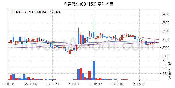 희귀금속 희토류 관련주 티플랙스 주식 종목의 분석 시점 기준 최근 일봉 차트