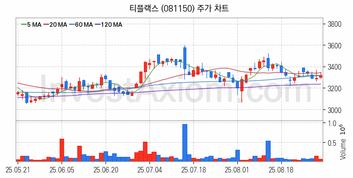 희귀금속 희토류 관련주 티플랙스 주식 종목의 분석 시점 기준 최근 일봉 차트