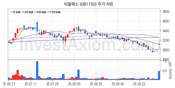 희귀금속 희토류 관련주 티플랙스 주식 종목의 분석 시점 기준 최근 일봉 차트