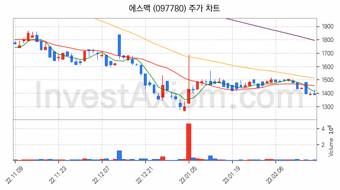 희귀금속 희토류 관련주 에스맥 주식 종목의 분석 시점 기준 최근 일봉 차트