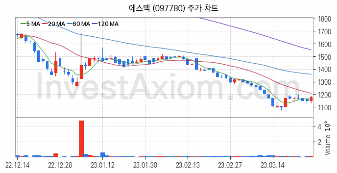 희귀금속 희토류 관련주 에스맥 주식 종목의 분석 시점 기준 최근 일봉 차트