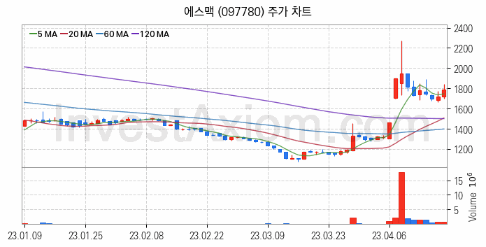 희귀금속 희토류 관련주 에스맥 주식 종목의 분석 시점 기준 최근 일봉 차트