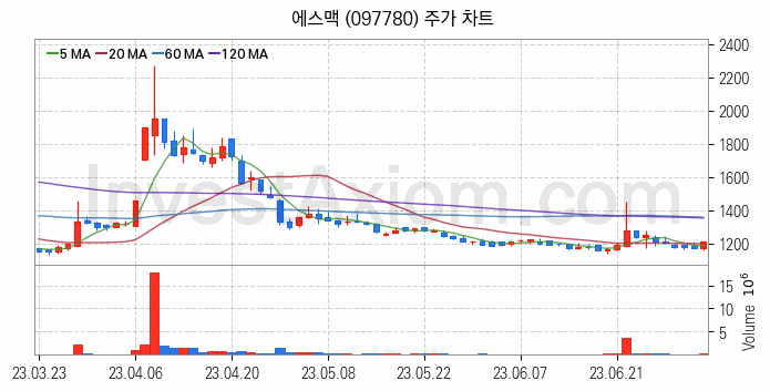 희귀금속 희토류 관련주 에스맥 주식 종목의 분석 시점 기준 최근 일봉 차트