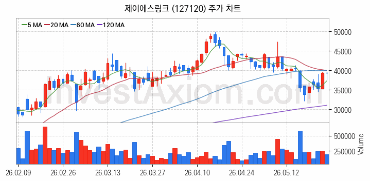 희귀금속 희토류 관련주 제이에스링크 주식 종목의 분석 시점 기준 최근 일봉 차트