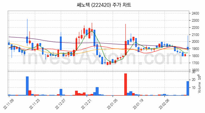 희귀금속 희토류 관련주 쎄노텍 주식 종목의 분석 시점 기준 최근 일봉 차트