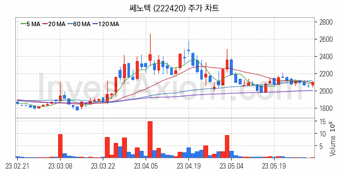 희귀금속 희토류 관련주 쎄노텍 주식 종목의 분석 시점 기준 최근 일봉 차트