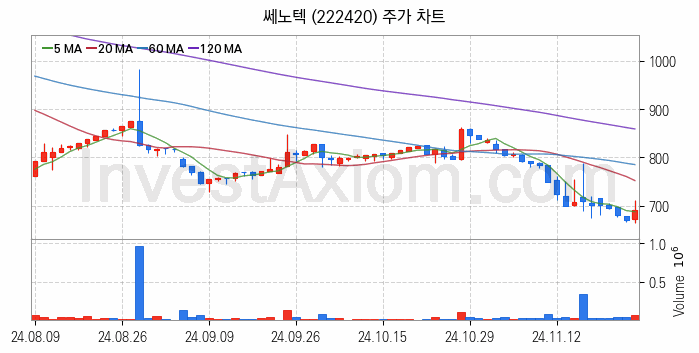 희귀금속 희토류 관련주 쎄노텍 주식 종목의 분석 시점 기준 최근 일봉 차트