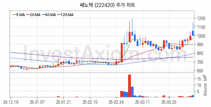 희귀금속 희토류 관련주 쎄노텍 주식 종목의 분석 시점 기준 최근 일봉 차트