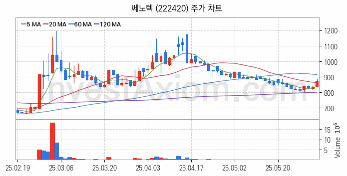 희귀금속 희토류 관련주 쎄노텍 주식 종목의 분석 시점 기준 최근 일봉 차트