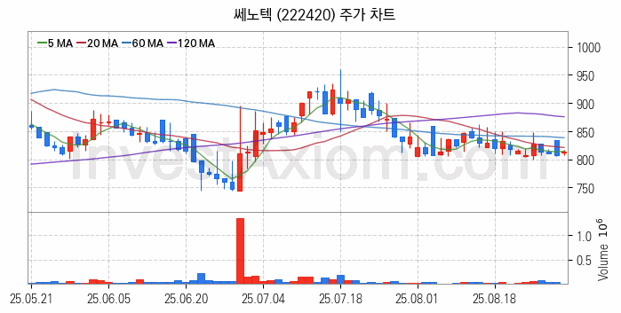 희귀금속 희토류 관련주 쎄노텍 주식 종목의 분석 시점 기준 최근 일봉 차트