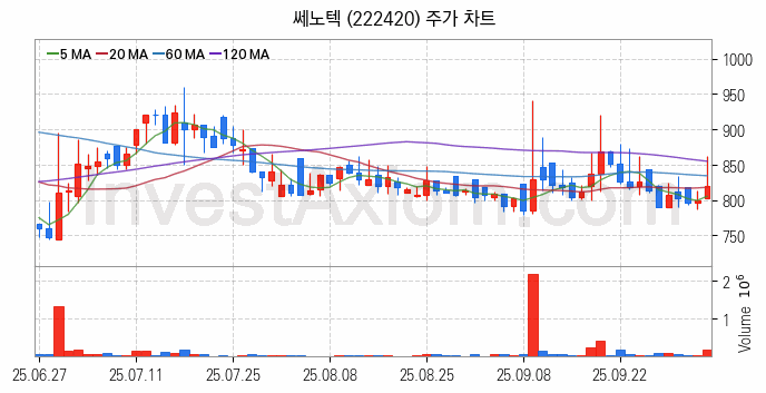 희귀금속 희토류 관련주 쎄노텍 주식 종목의 분석 시점 기준 최근 일봉 차트