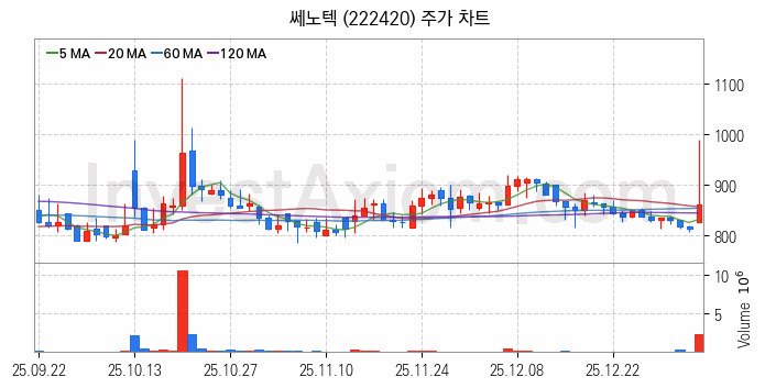 희귀금속 희토류 관련주 쎄노텍 주식 종목의 분석 시점 기준 최근 일봉 차트