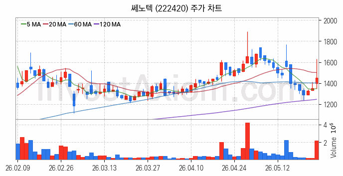 희귀금속 희토류 관련주 쎄노텍 주식 종목의 분석 시점 기준 최근 일봉 차트
