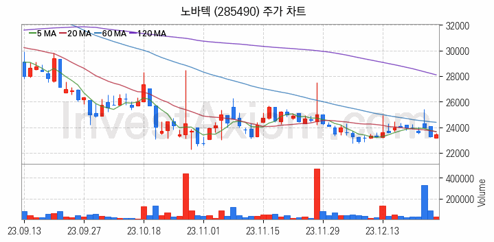 희귀금속 희토류 관련주 노바텍 주식 종목의 분석 시점 기준 최근 일봉 차트