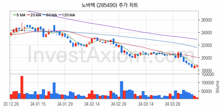 희귀금속 희토류 관련주 노바텍 주식 종목의 분석 시점 기준 최근 일봉 차트