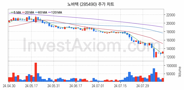 희귀금속 희토류 관련주 노바텍 주식 종목의 분석 시점 기준 최근 일봉 차트