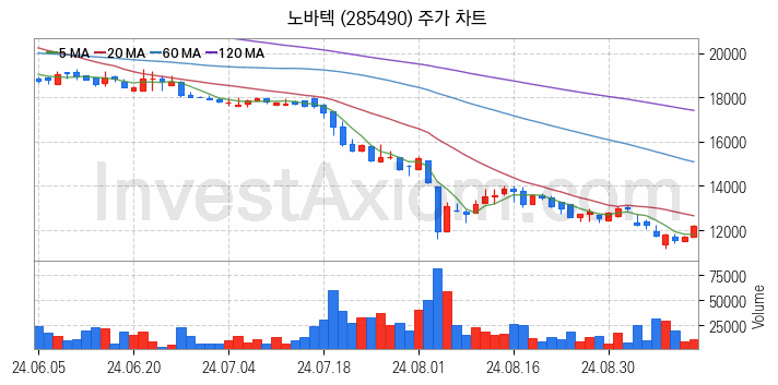 희귀금속 희토류 관련주 노바텍 주식 종목의 분석 시점 기준 최근 일봉 차트