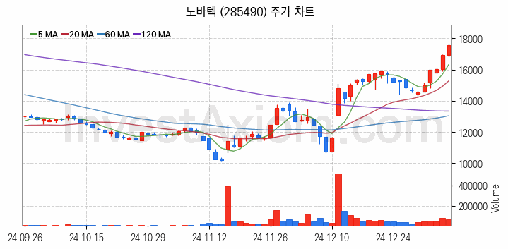 희귀금속 희토류 관련주 노바텍 주식 종목의 분석 시점 기준 최근 일봉 차트