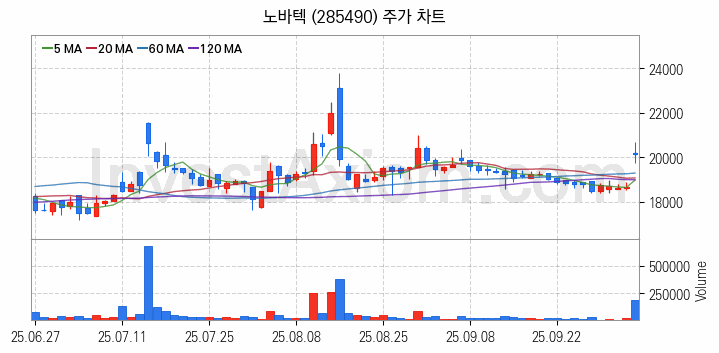 희귀금속 희토류 관련주 노바텍 주식 종목의 분석 시점 기준 최근 일봉 차트