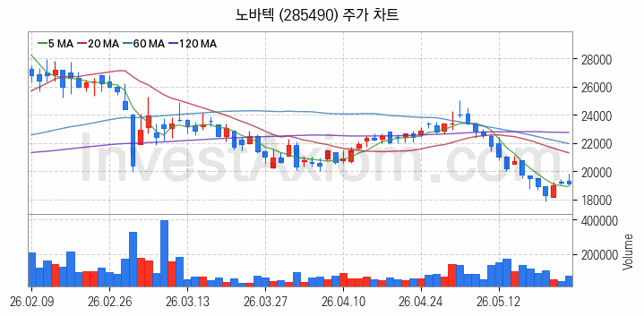 희귀금속 희토류 관련주 노바텍 주식 종목의 분석 시점 기준 최근 일봉 차트