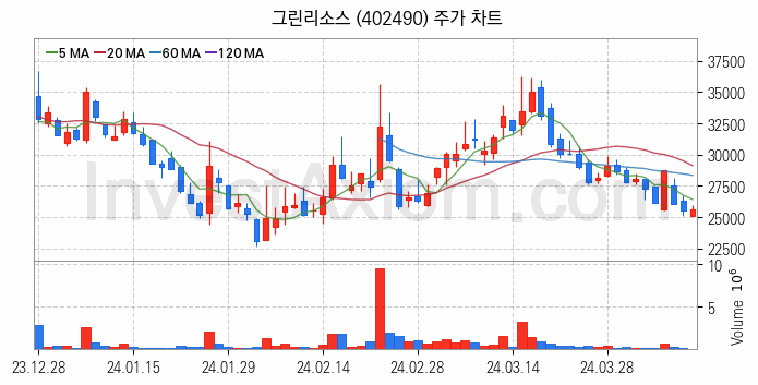 희귀금속 희토류 관련주 그린리소스 주식 종목의 분석 시점 기준 최근 일봉 차트