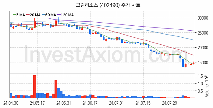 희귀금속 희토류 관련주 그린리소스 주식 종목의 분석 시점 기준 최근 일봉 차트