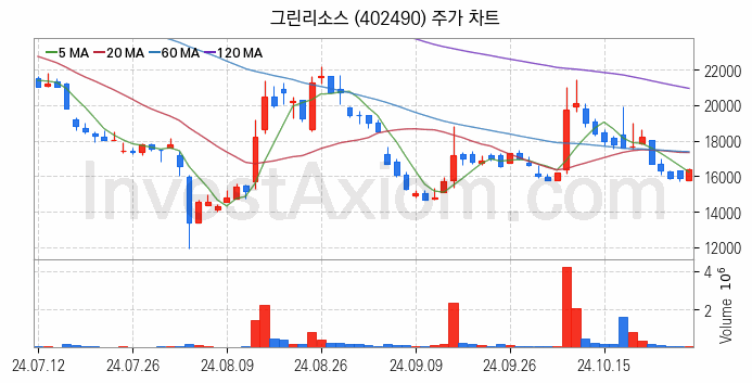 희귀금속 희토류 관련주 그린리소스 주식 종목의 분석 시점 기준 최근 일봉 차트