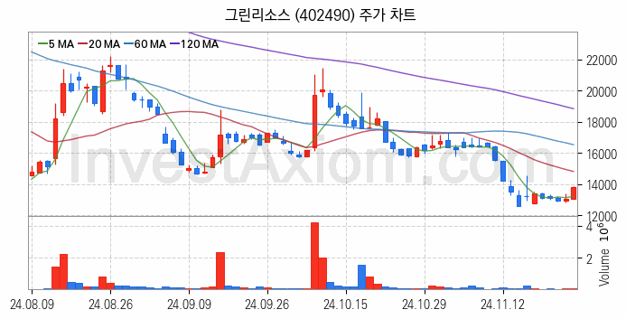 희귀금속 희토류 관련주 그린리소스 주식 종목의 분석 시점 기준 최근 일봉 차트