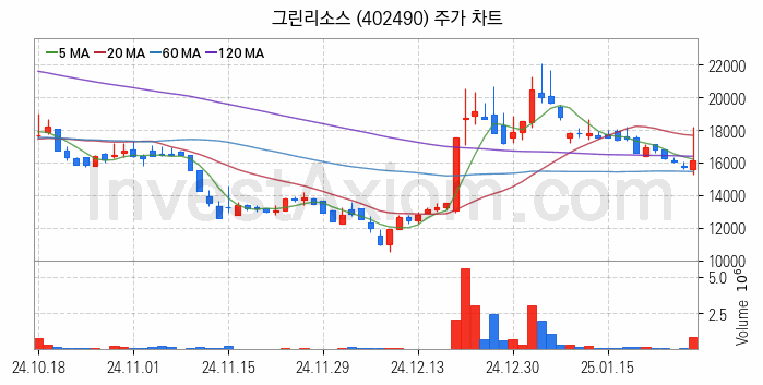 희귀금속 희토류 관련주 그린리소스 주식 종목의 분석 시점 기준 최근 일봉 차트