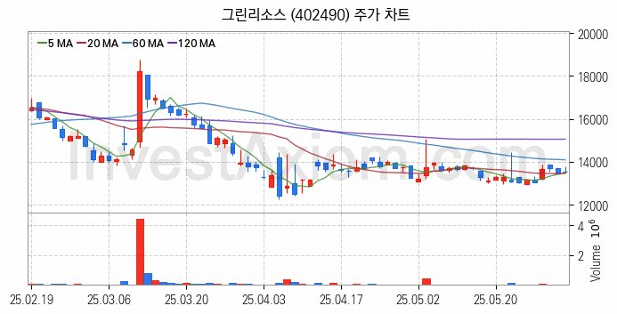 희귀금속 희토류 관련주 그린리소스 주식 종목의 분석 시점 기준 최근 일봉 차트