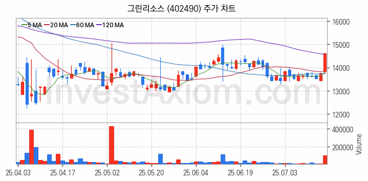 희귀금속 희토류 관련주 그린리소스 주식 종목의 분석 시점 기준 최근 일봉 차트