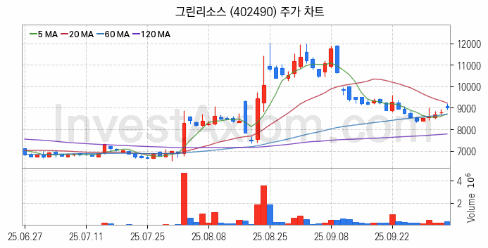 희귀금속 희토류 관련주 그린리소스 주식 종목의 분석 시점 기준 최근 일봉 차트