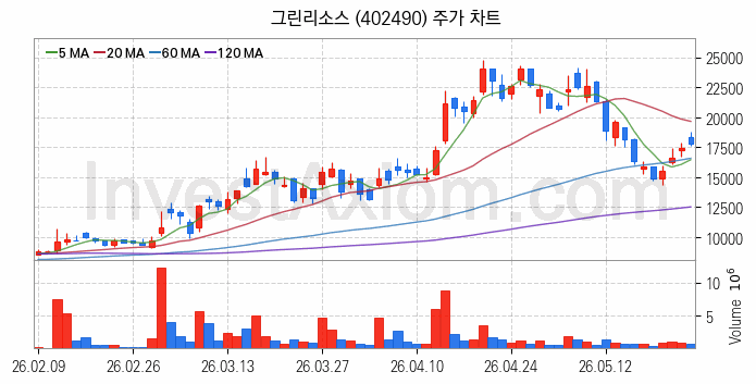 희귀금속 희토류 관련주 그린리소스 주식 종목의 분석 시점 기준 최근 일봉 차트