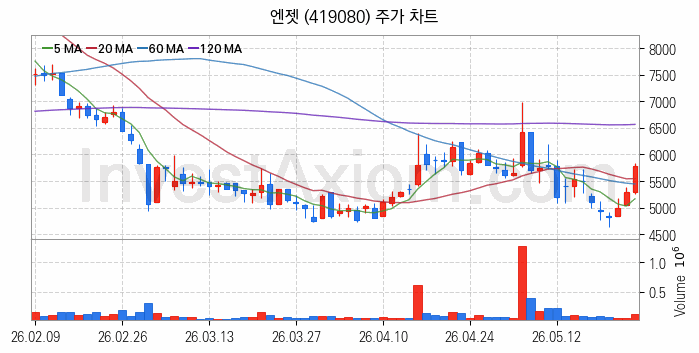 희귀금속 희토류 관련주 엔젯 주식 종목의 분석 시점 기준 최근 일봉 차트