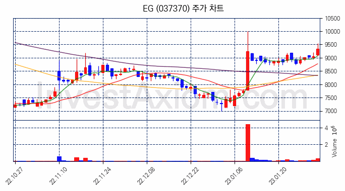 EG 주식 종목의 분석 시점 기준 최근 70일 간의 일봉 차트