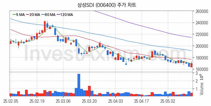 2차전지 나트륨이온 관련주 삼성SDI 주식 종목의 분석 시점 기준 최근 일봉 차트