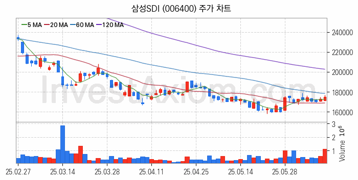 2차전지 나트륨이온 관련주 삼성SDI 주식 종목의 분석 시점 기준 최근 일봉 차트
