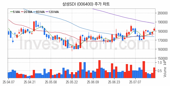 2차전지 나트륨이온 관련주 삼성SDI 주식 종목의 분석 시점 기준 최근 일봉 차트