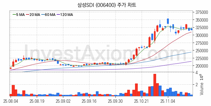 2차전지 나트륨이온 관련주 삼성SDI 주식 종목의 분석 시점 기준 최근 일봉 차트