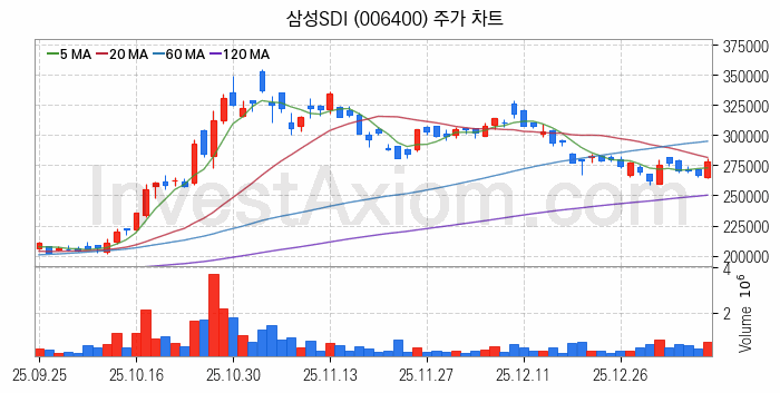 2차전지 나트륨이온 관련주 삼성SDI 주식 종목의 분석 시점 기준 최근 일봉 차트