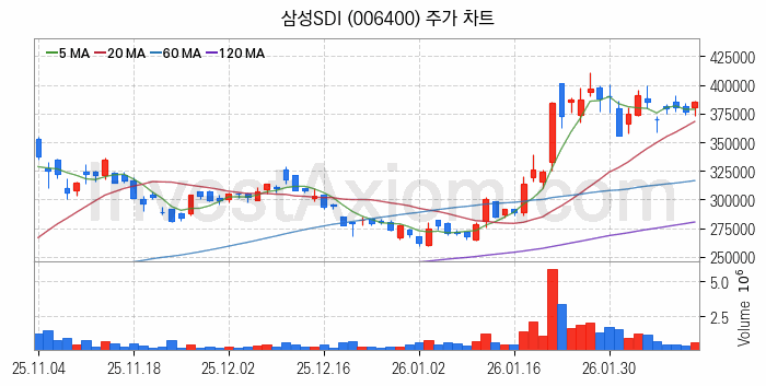 2차전지 나트륨이온 관련주 삼성SDI 주식 종목의 분석 시점 기준 최근 일봉 차트