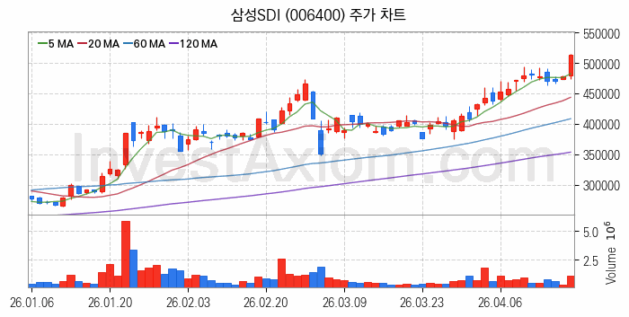 2차전지 나트륨이온 관련주 삼성SDI 주식 종목의 분석 시점 기준 최근 일봉 차트