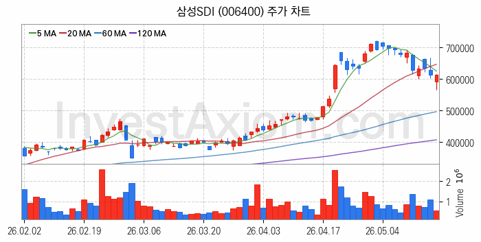 2차전지 나트륨이온 관련주 삼성SDI 주식 종목의 분석 시점 기준 최근 일봉 차트