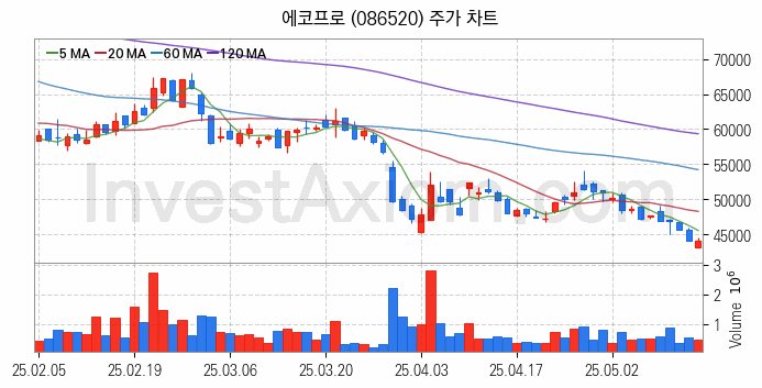 2차전지 나트륨이온 관련주 에코프로 주식 종목의 분석 시점 기준 최근 일봉 차트