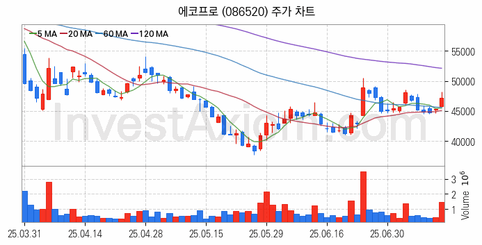 2차전지 나트륨이온 관련주 에코프로 주식 종목의 분석 시점 기준 최근 일봉 차트