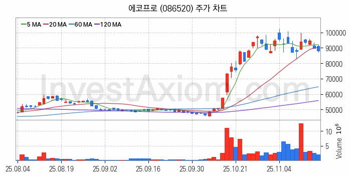 2차전지 나트륨이온 관련주 에코프로 주식 종목의 분석 시점 기준 최근 일봉 차트